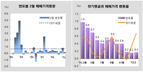 수도권 매매가 4개월 연속 하락…매수심리↑구매력↓
