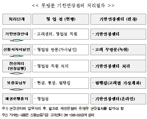 신보, 무방문 기한연장시스템 본격 가동