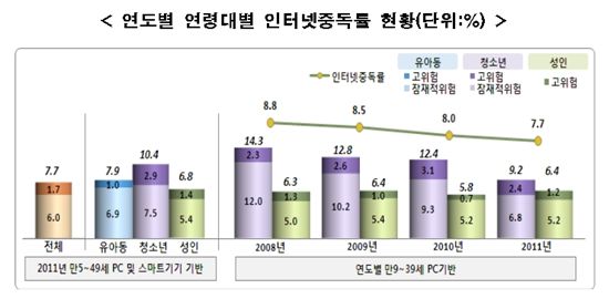 만5~9세 '유아' 인터넷 중독률, 성인보다 높다