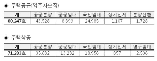 LH, 올 26조원 사업계획 확정.. 8만가구 공급