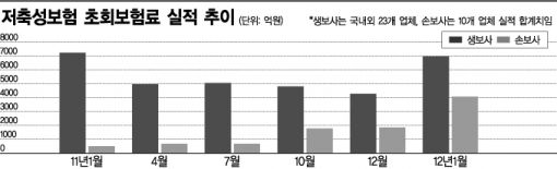 저축성보험 신계약, 月 1조원 넘었다