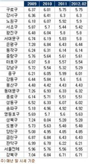 2009~2012년(2월) 서울시 구별 오피스텔 임대수익률 / 부동산114