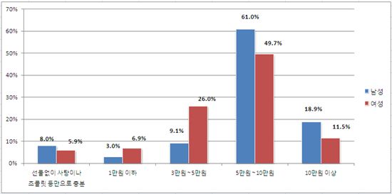 '화이트데이' 적당한 선물값? 전격 대공개