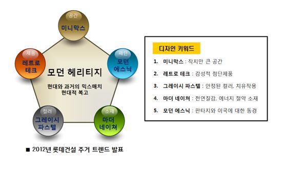 롯데건설, 주거분야 뉴 키워드, ‘미니막스’ 선정 