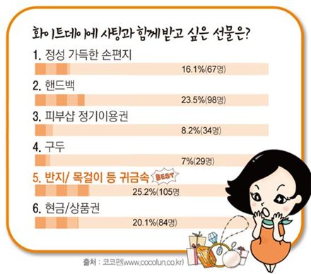 '여친' 손으로 편지 써주더니 달라는 선물이