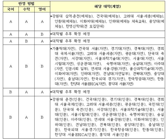 2014년 달라진 수능..내가 가고싶은 대학 전형은?  