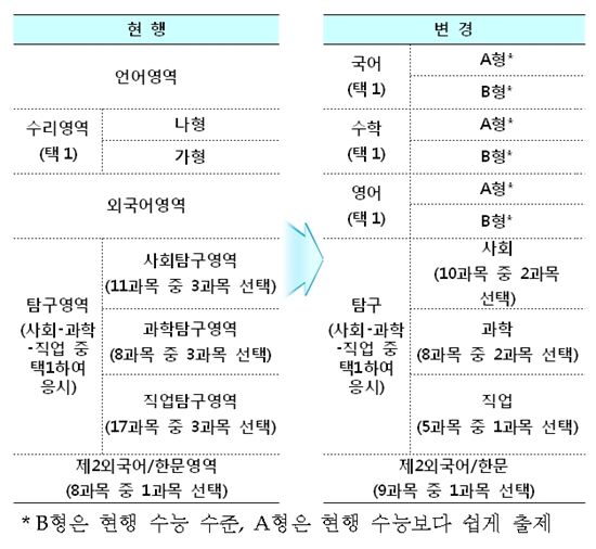 2014년 달라진 수능..내가 가고싶은 대학 전형은?  