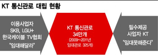 KT-非KT '7조 관로 전쟁' 뚜껑 열렸다