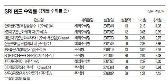 '콩쥐펀드'의 눈물