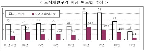 도시개발사업 지정, MB 취임연도 최고치 후 감소세