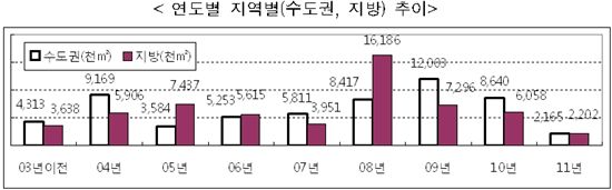 도시개발사업 지정, MB 취임연도 최고치 후 감소세