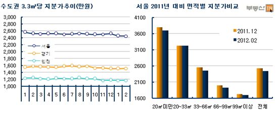 서울 3.3㎡당 재개발 지분값, 두 달새 73만원 ‘뚝’