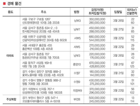 금주의 아파트 분양 체크 포인트/경매 체크 포인트