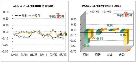 재건축 아파트값 6주째 하락…매수세 실종