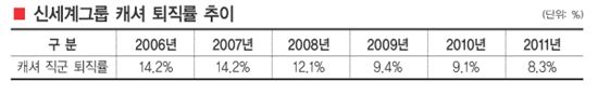 신세계,비정규직 5000명 정규직 전환 5년전 선택은 옳았다 