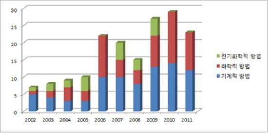 최근 10년간 방사성물질 제거기술분야별 특허출원 비교그래프