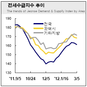 전국 아파트값 5주연속 상승세 꺾여…전세수급은 개선