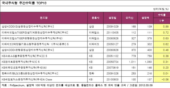 국내주식펀드 3주만에 하락··해외는 연초후 '첫 마이너스' 수익률