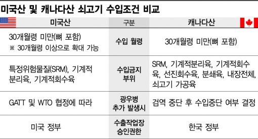 캐나다 쇠고기 국내 들어왔다