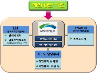 'U턴 기업 전용산업단지' 생긴다