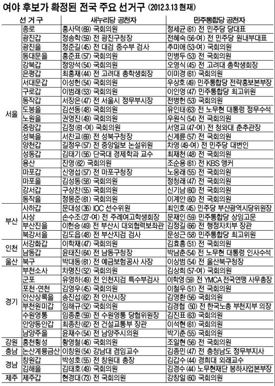 '운명高地'…여야 맞대결 지역 126곳