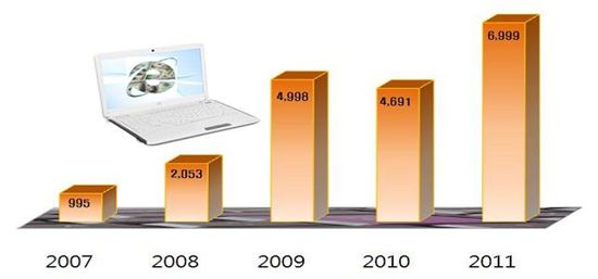 최근 5년 사이의 연도별 사이버 불법거래 단속현황 그래프.