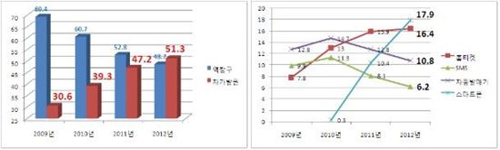 연도별 자가발권비율(왼쪽)과 매체별 예약율.