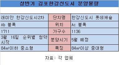 '중소 래미안 vs 중대 롯데캐슬'…한강신도시 분양대전 