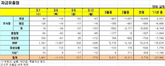 [펀드동향]국내주식형펀드 3거래일째 순유출