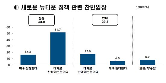 '박원순식 뉴타운 출구전략' 서울시민 70% 찬성