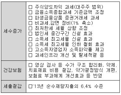 與,복지재원 2題...금융소득과세↑ 세출·비과세 ↓