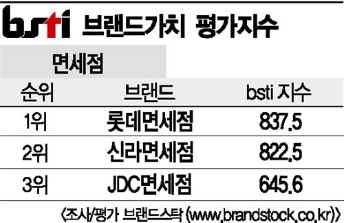 [그래픽뉴스]롯데면세점, 면세점 브랜드 1위