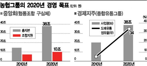 [농협, 금융 DNA를 키운다] 하나로마트 통해 유통혁명 이끈다