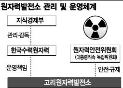 고리 원전 1호기 블랙아웃 '사건의 재구성'