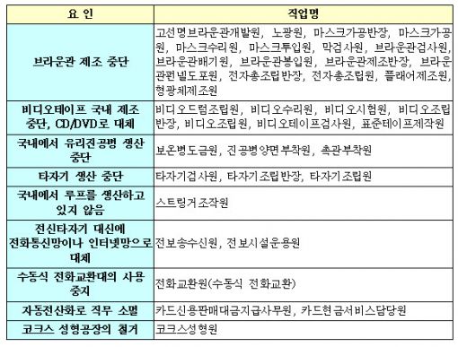 ▲ '2012 한국직업사전'의 소멸 직업 예시