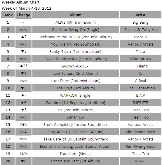 Album chart for the week of Mar 4-10, 2012 [Gaon Chart]