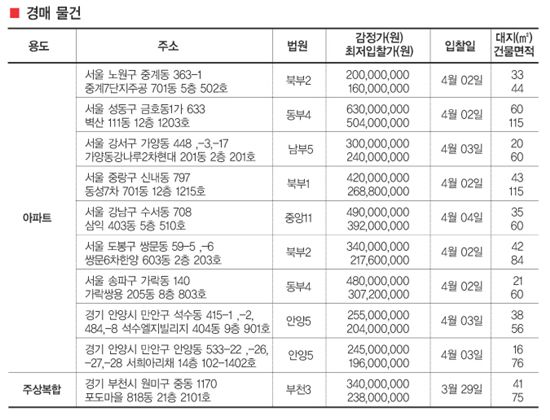 금주의 아파트 분양 체크 포인트/경매 체크 포인트