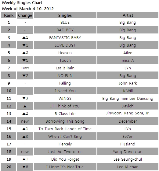 Singles chart for the week of Mar 4-10, 2012 [Gaon Chart] 
