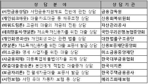 금감원, 맞춤형 서민금융상담.. 우대금리 혜택도