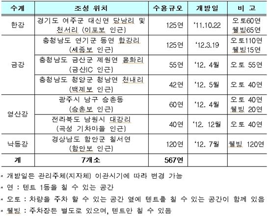 4대강 캠핑장 3월19일부터 선착순 예약