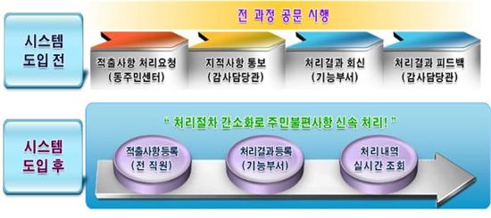 통합순찰 통합관리시스템 구축 전 후 