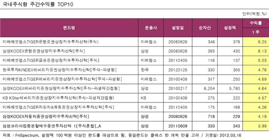 국내·해외주식형 펀드, 한주만에 플러스 수익률 전환