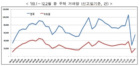 수도권 아파트 매매 2월 44% 감소