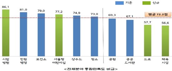 시립병원, 서울시 행정서비스 만족도 '1위'