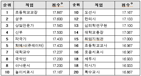 ▲ 만족도 높은 직업 20개(21점 만점)