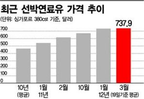 배가 왜 천천히 가지? 기름 아끼려