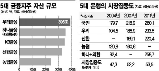 금융지주 빅5, 보험-증권 M&A 가능성