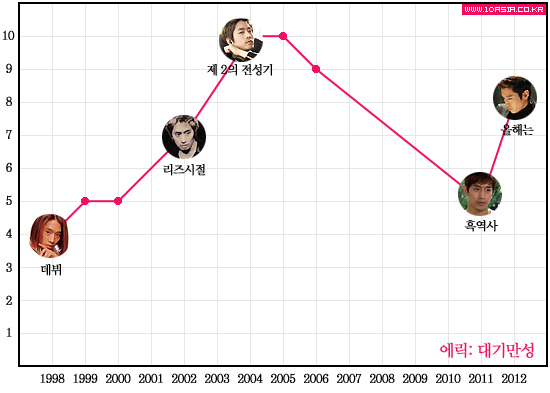 신화위크│리즈시절부터 흑역사까지, 신화 인생 그래프