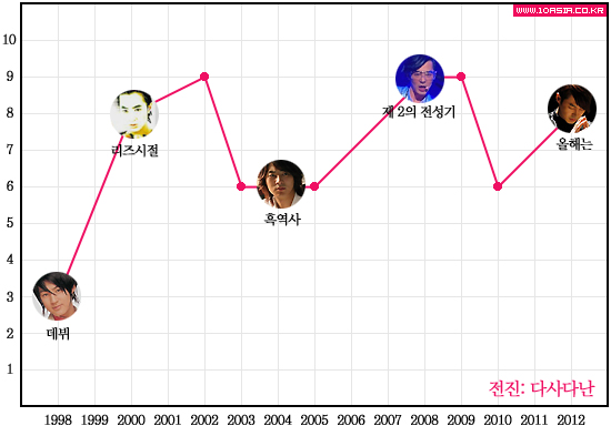 신화위크│리즈시절부터 흑역사까지, 신화 인생 그래프