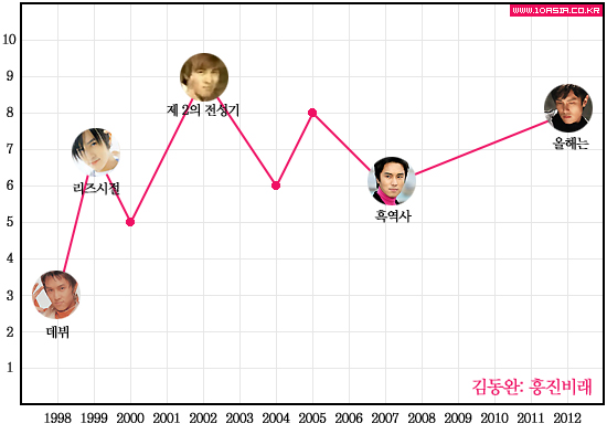 신화위크│리즈시절부터 흑역사까지, 신화 인생 그래프